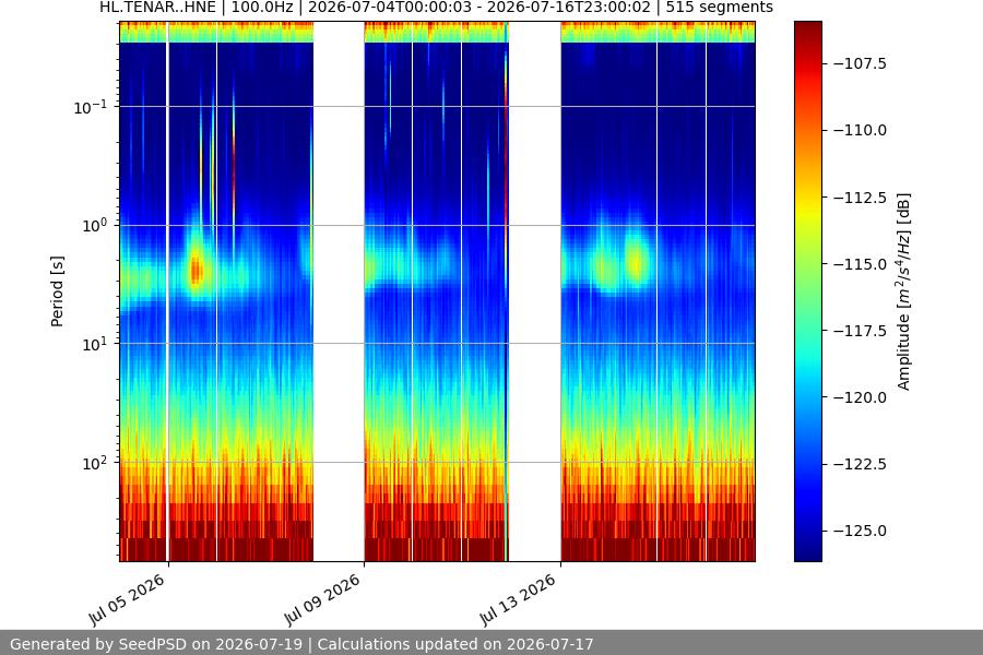 spectrogram two_weeks