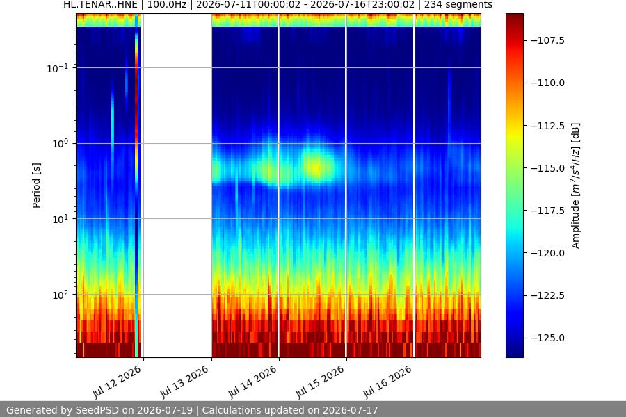 spectrogram week