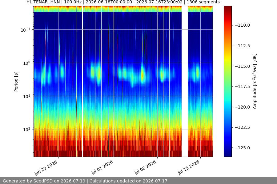 spectrogram month