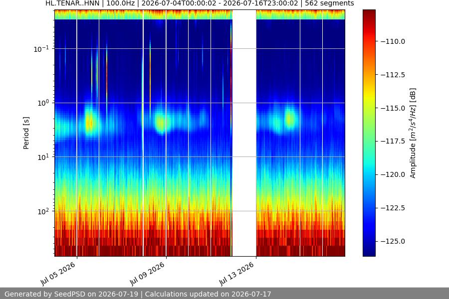spectrogram two_weeks