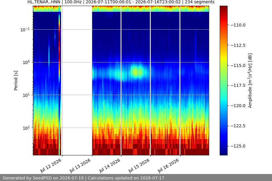 spectrogram week