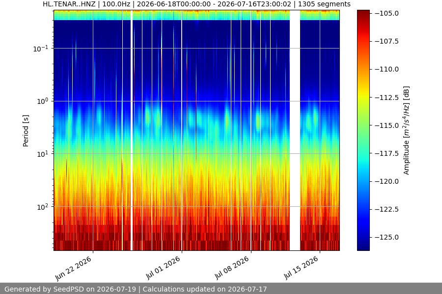 spectrogram month