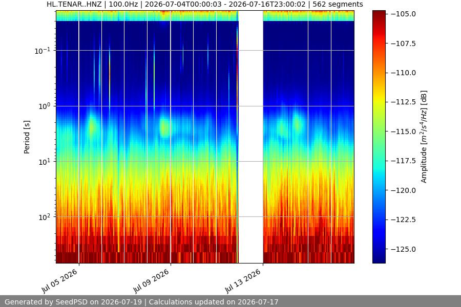 spectrogram two_weeks