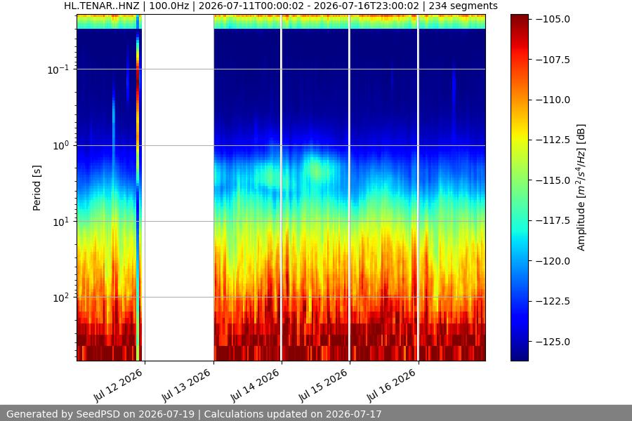 spectrogram week