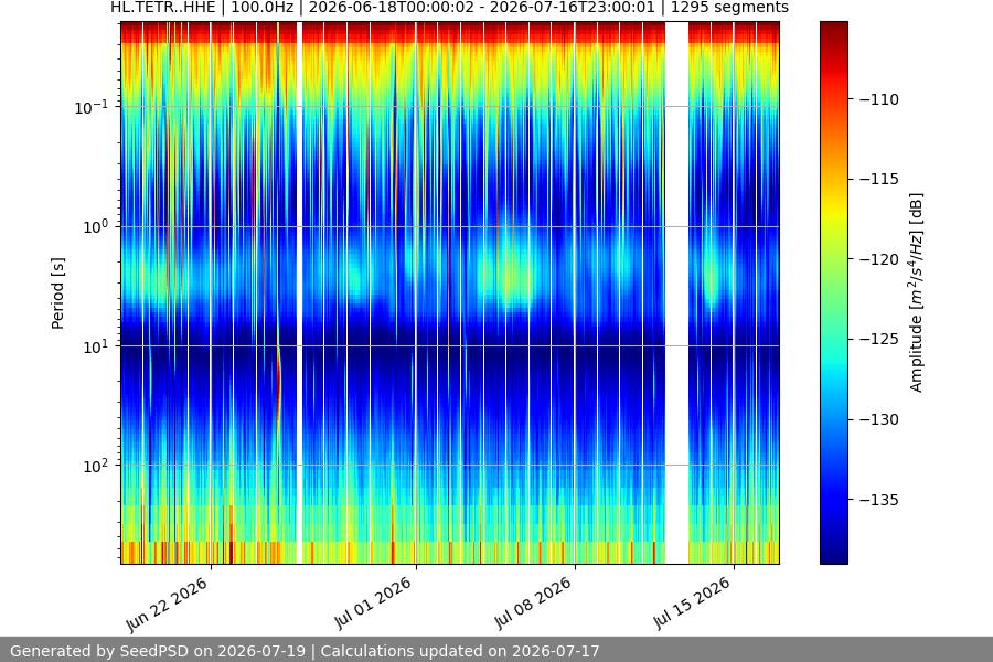 spectrogram month