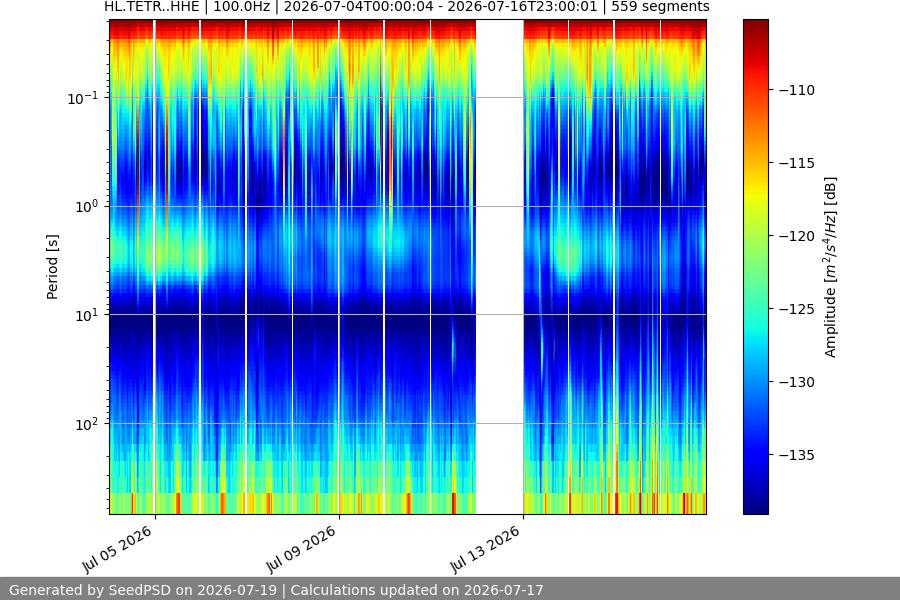 spectrogram two_weeks