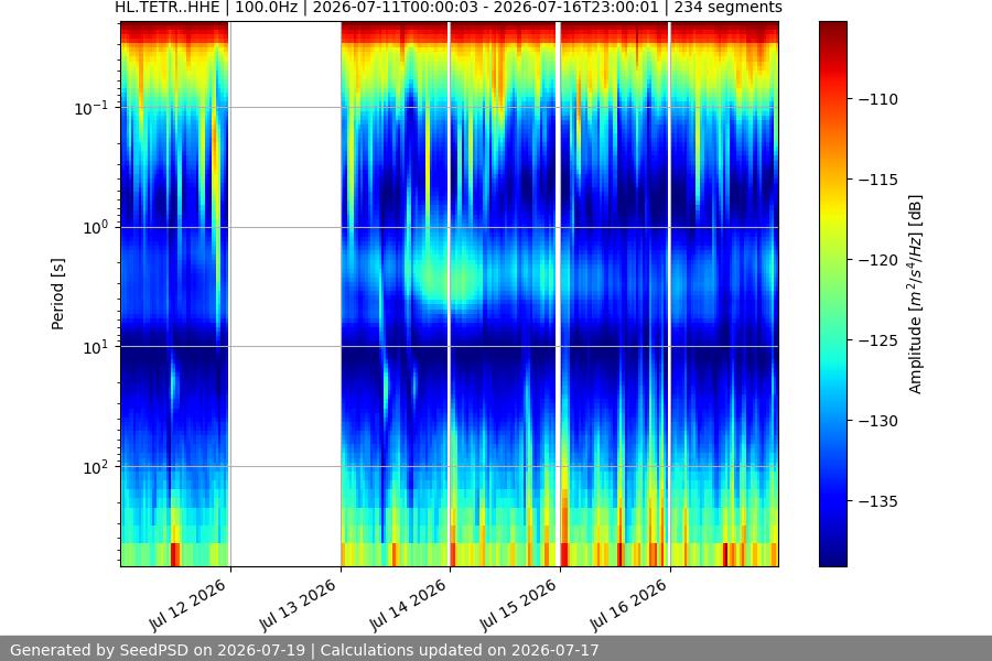 spectrogram week