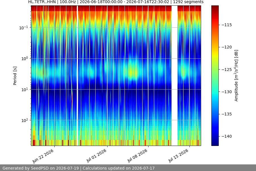 spectrogram month