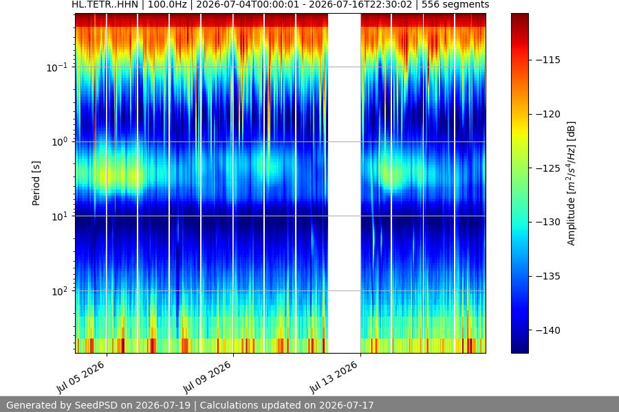 spectrogram two_weeks
