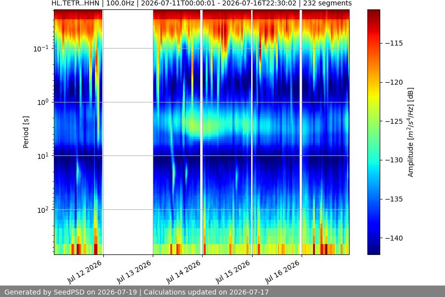 spectrogram week