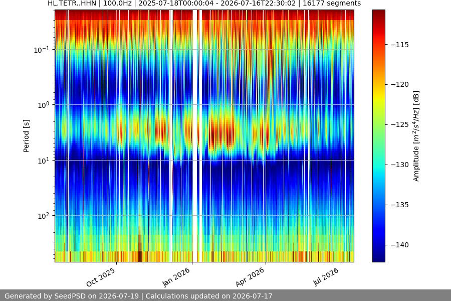 spectrogram year