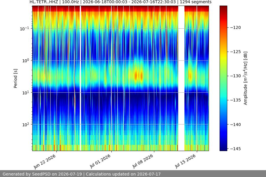 spectrogram month