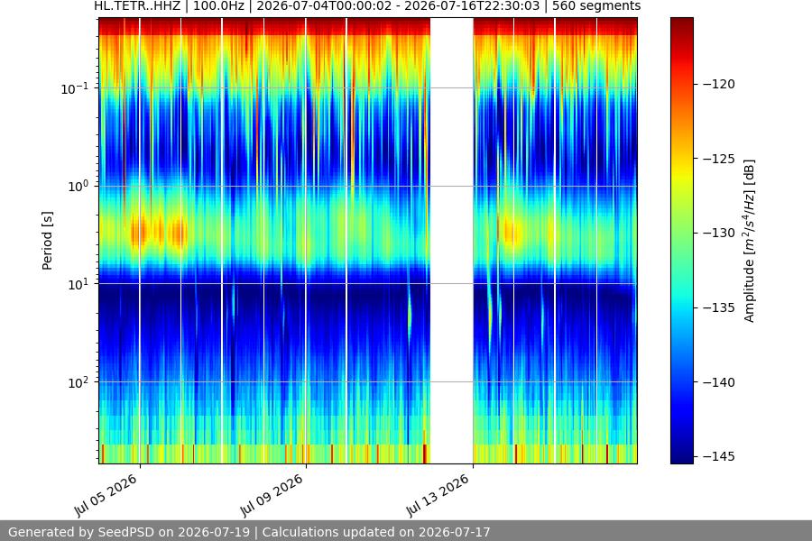 spectrogram two_weeks