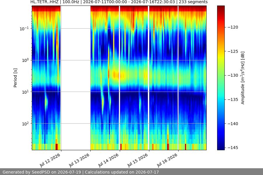 spectrogram week
