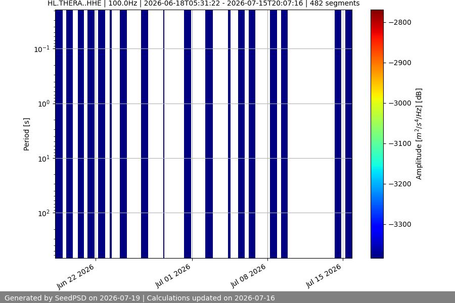spectrogram month