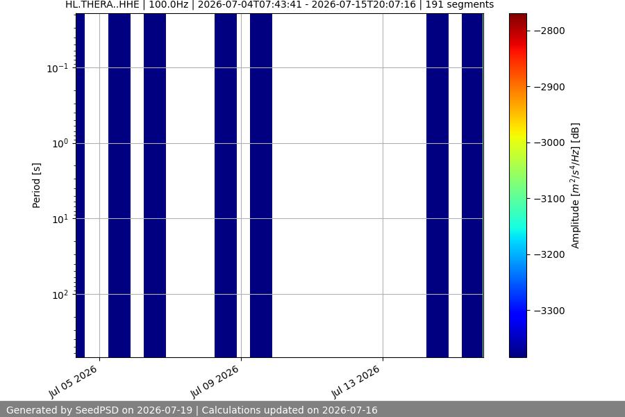 spectrogram two_weeks