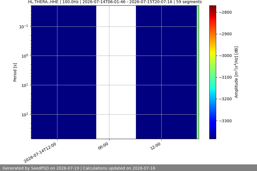 spectrogram week