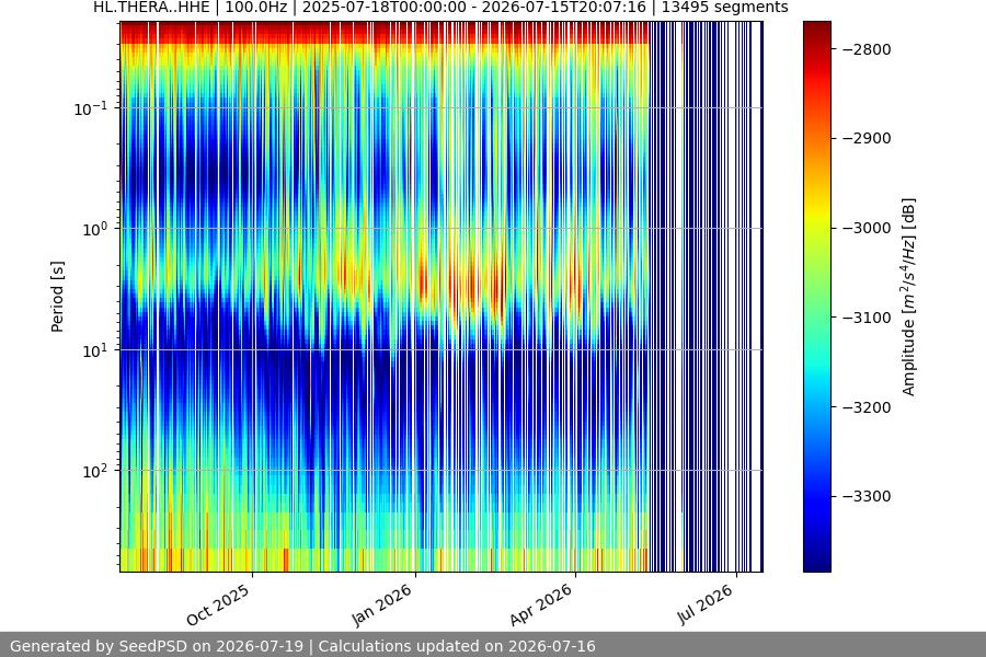 spectrogram year