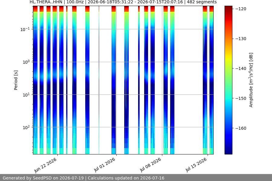 spectrogram month