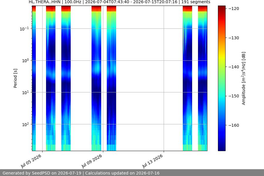 spectrogram two_weeks