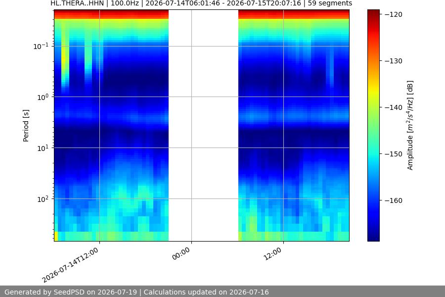 spectrogram week