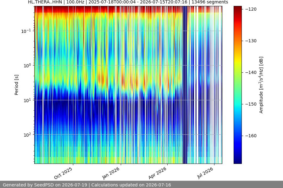 spectrogram year