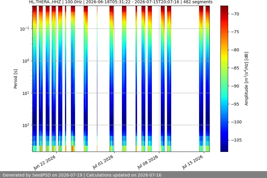 spectrogram month