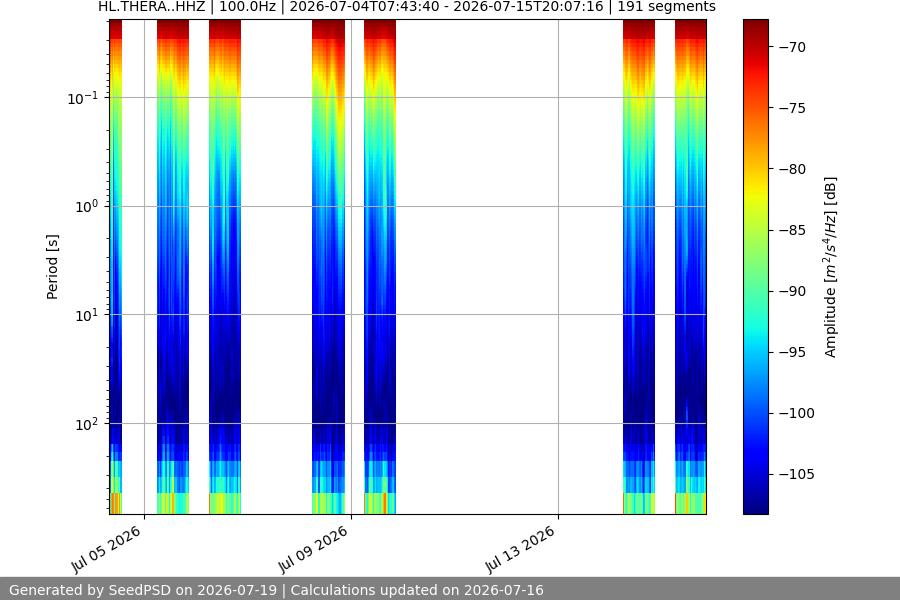 spectrogram two_weeks