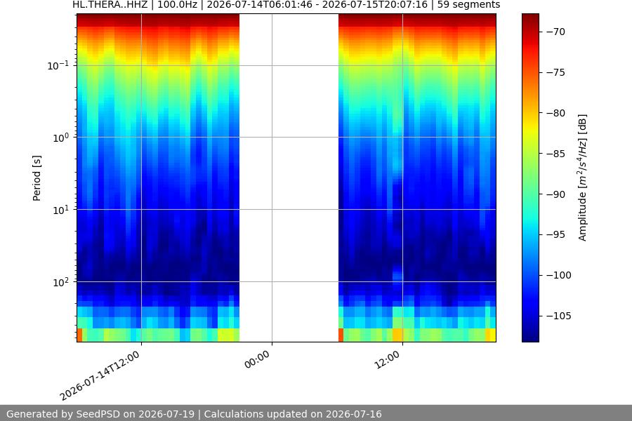 spectrogram week