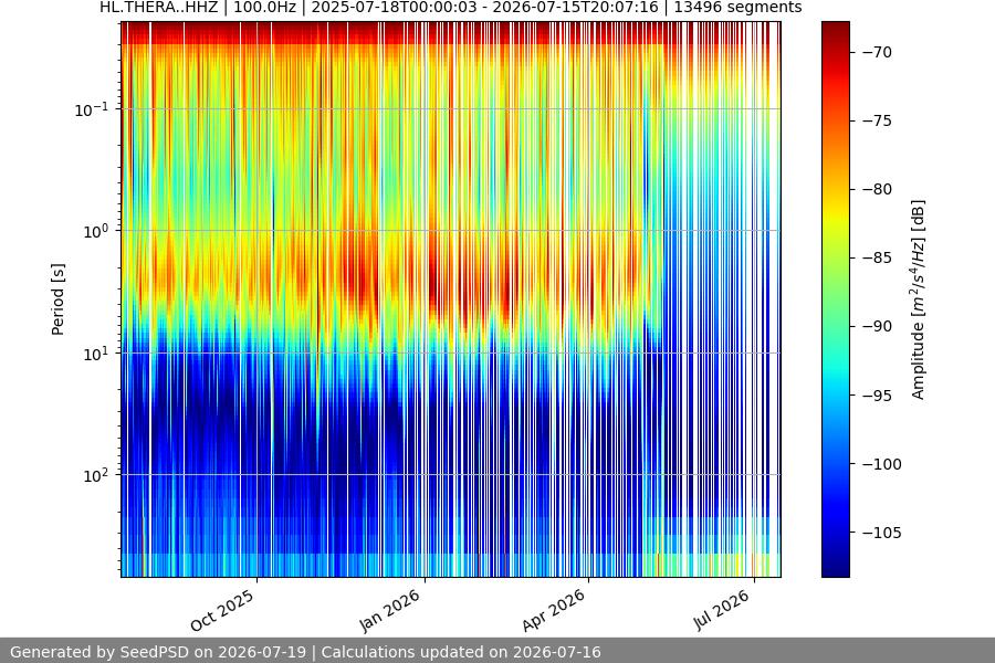 spectrogram year