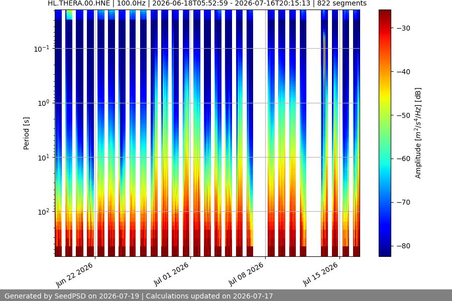 spectrogram month