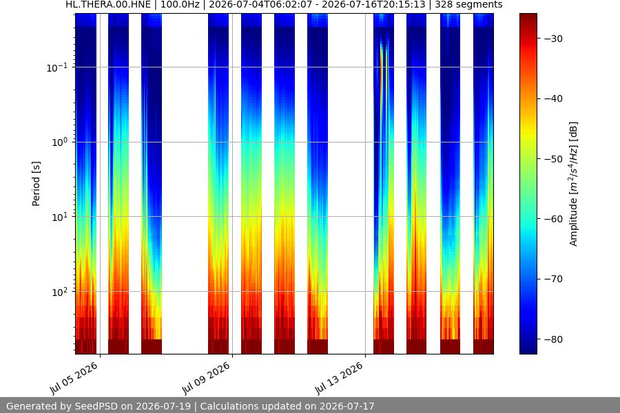 spectrogram two_weeks
