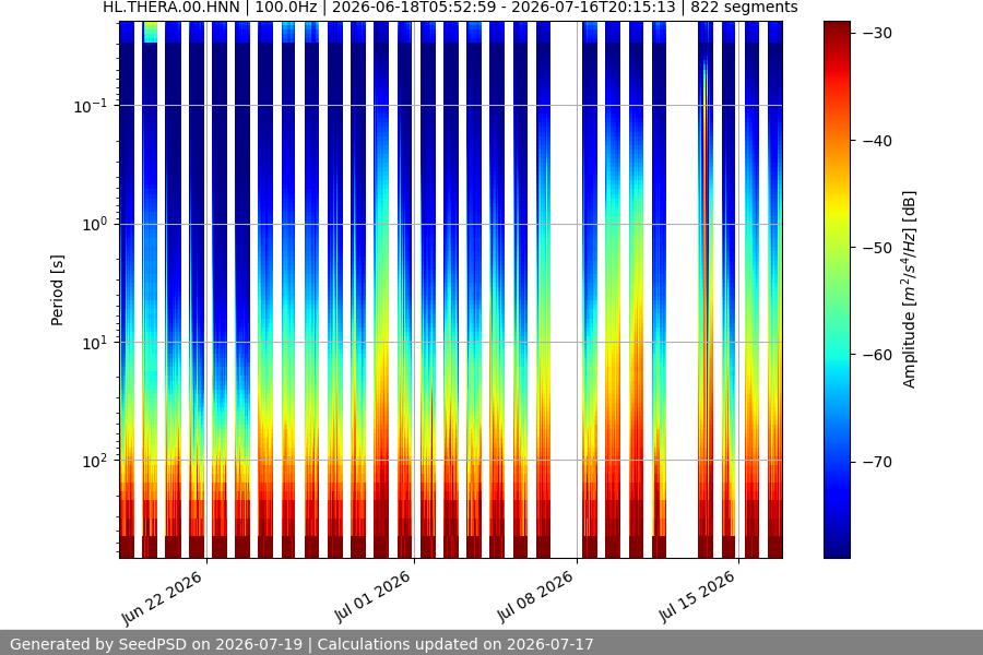 spectrogram month