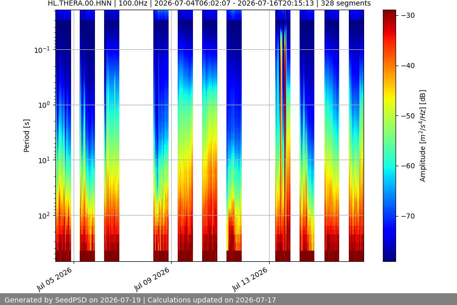 spectrogram two_weeks