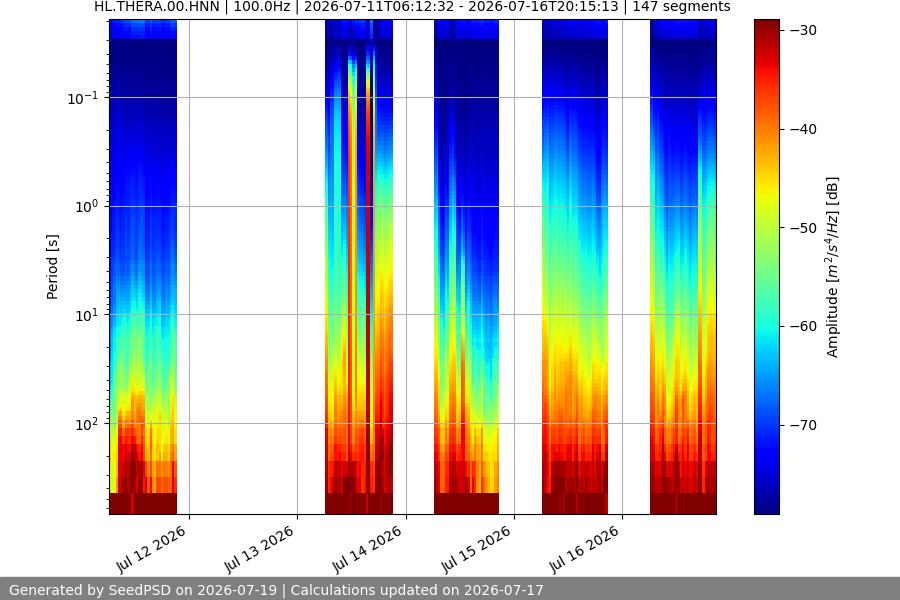 spectrogram week