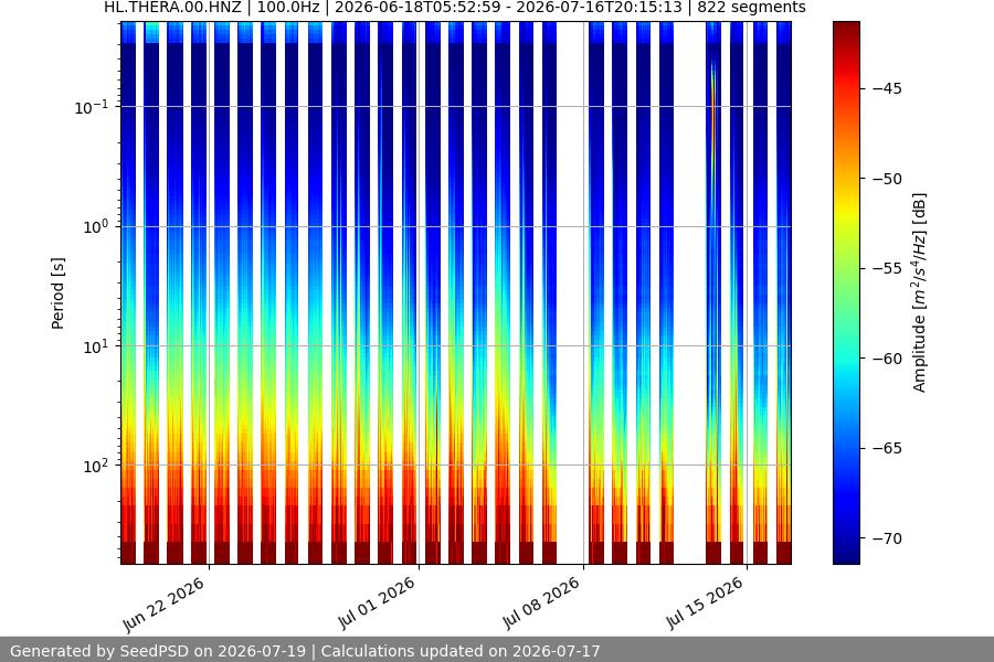 spectrogram month