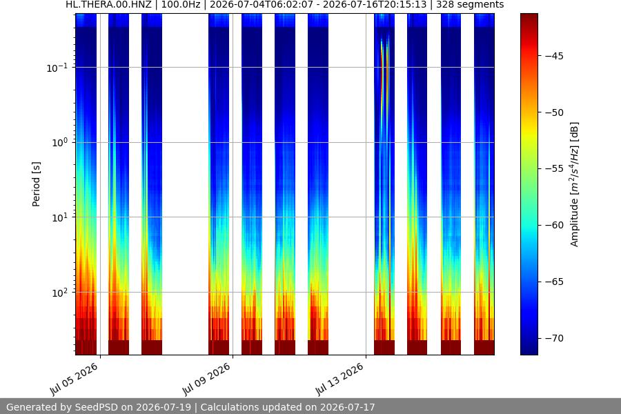 spectrogram two_weeks