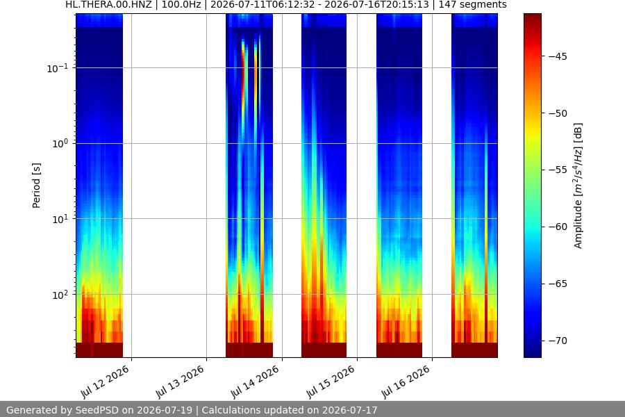 spectrogram week