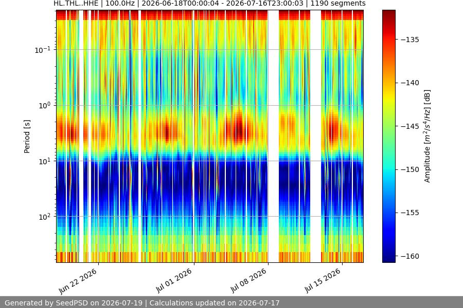 spectrogram month