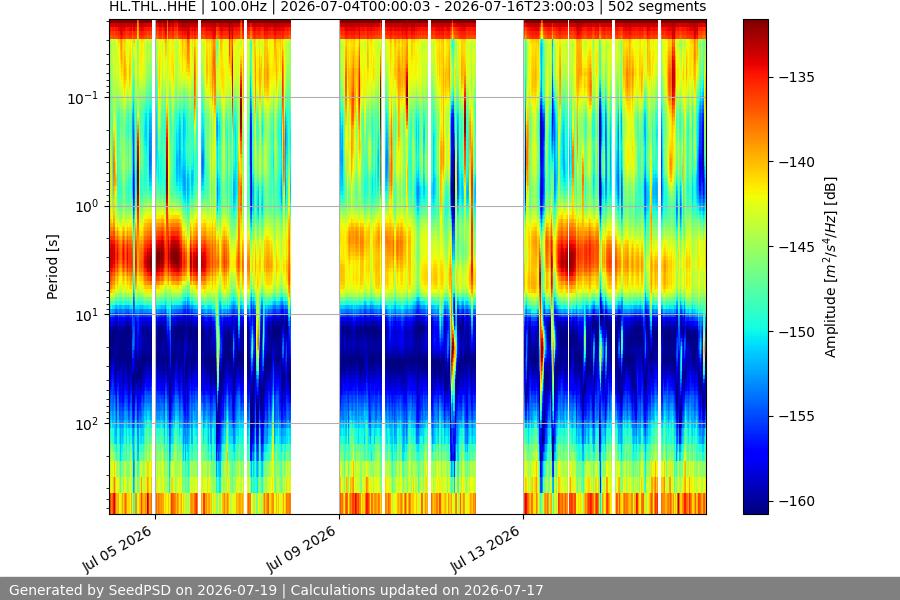 spectrogram two_weeks
