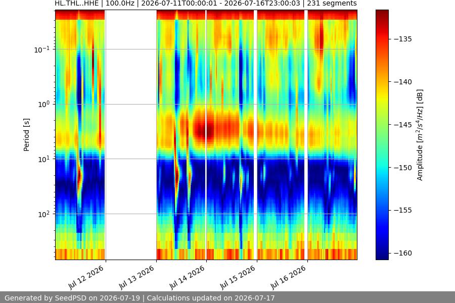 spectrogram week