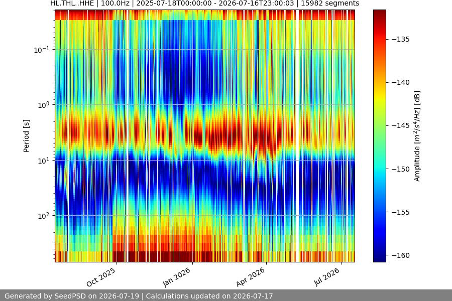 spectrogram year