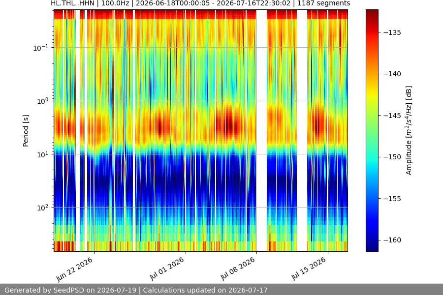 spectrogram month