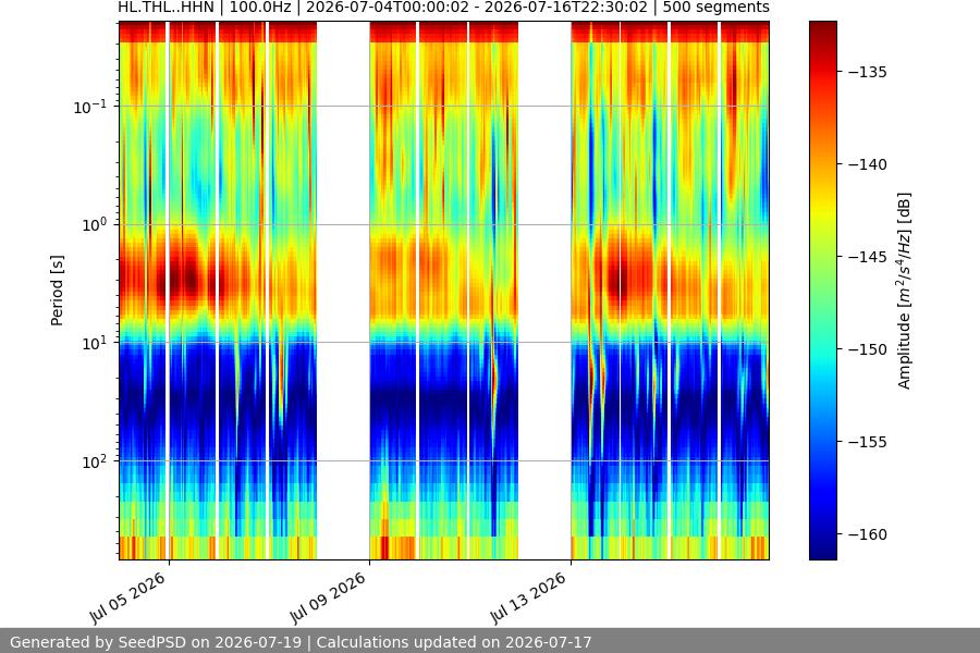 spectrogram two_weeks