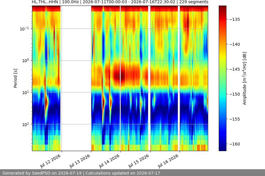 spectrogram week