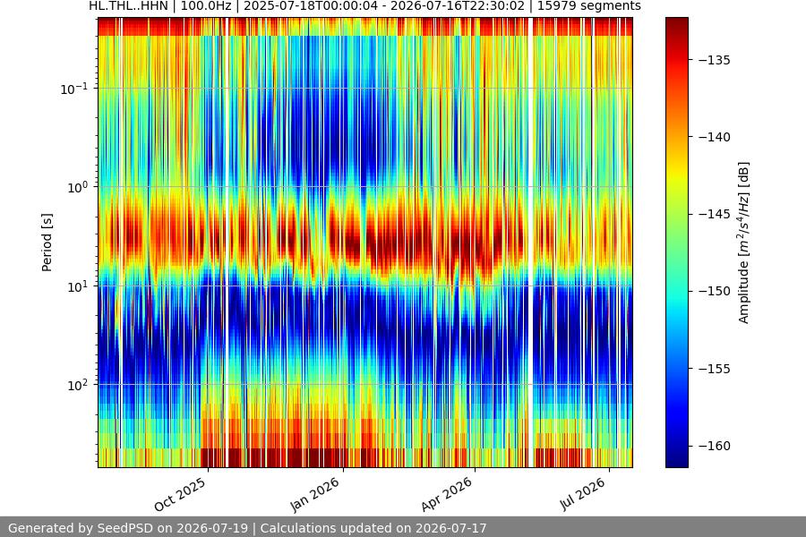 spectrogram year