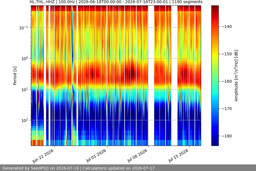 spectrogram month