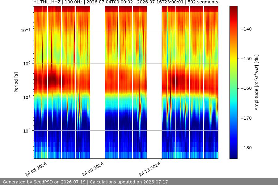 spectrogram two_weeks