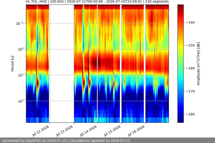 spectrogram week