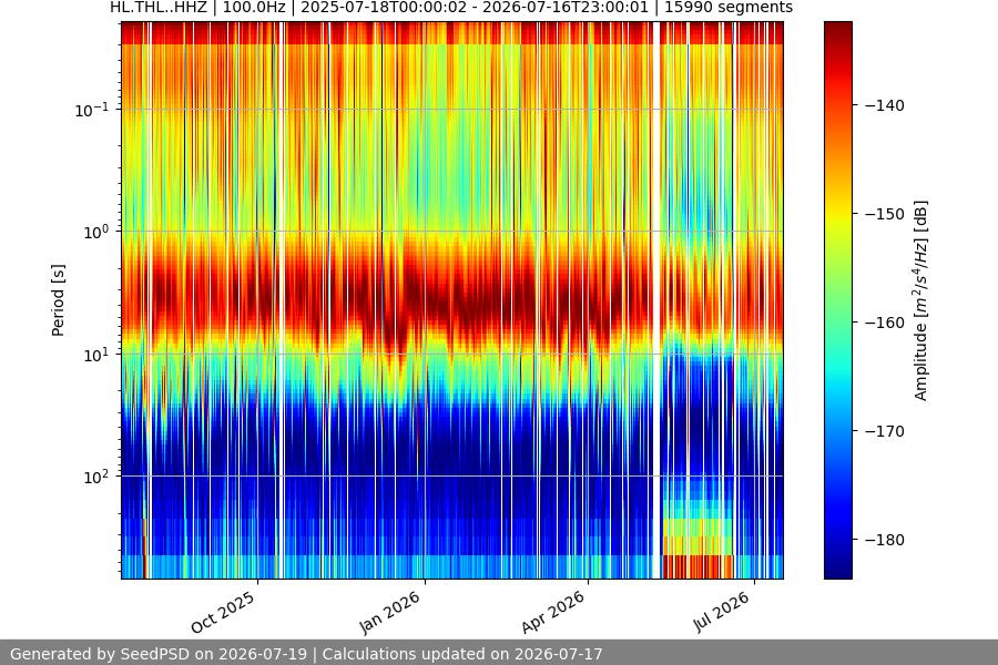 spectrogram year